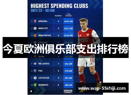 今夏欧洲俱乐部支出排行榜 今夏欧洲俱乐部支出排行榜